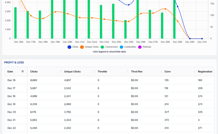Click and conversion visibility